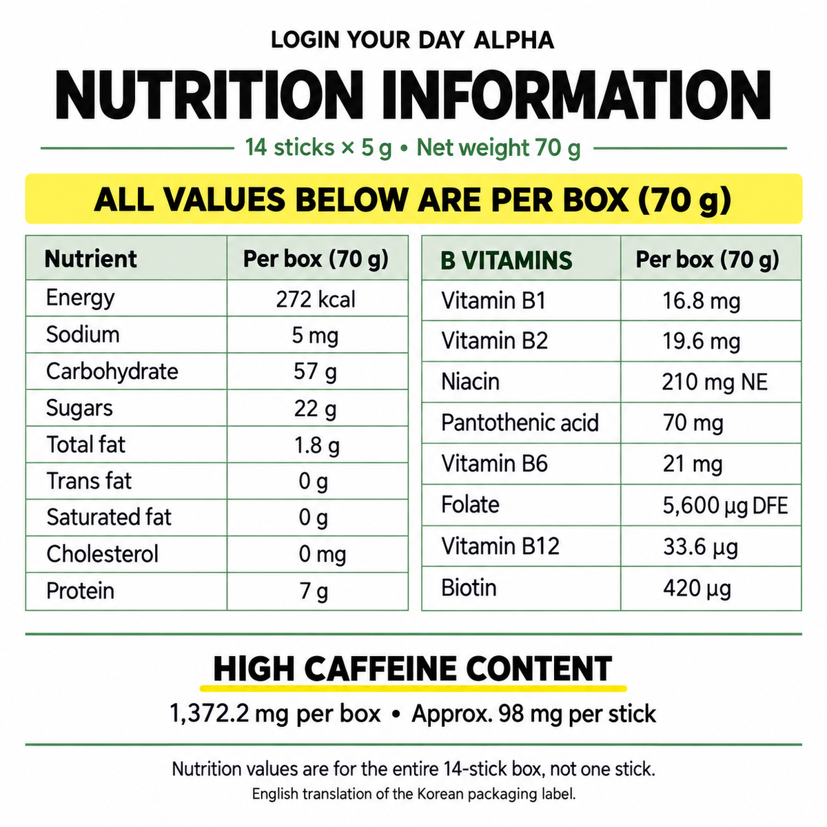 ALPHA nutrition information per 70 g box of 14 sticks in English; translation of Korean package